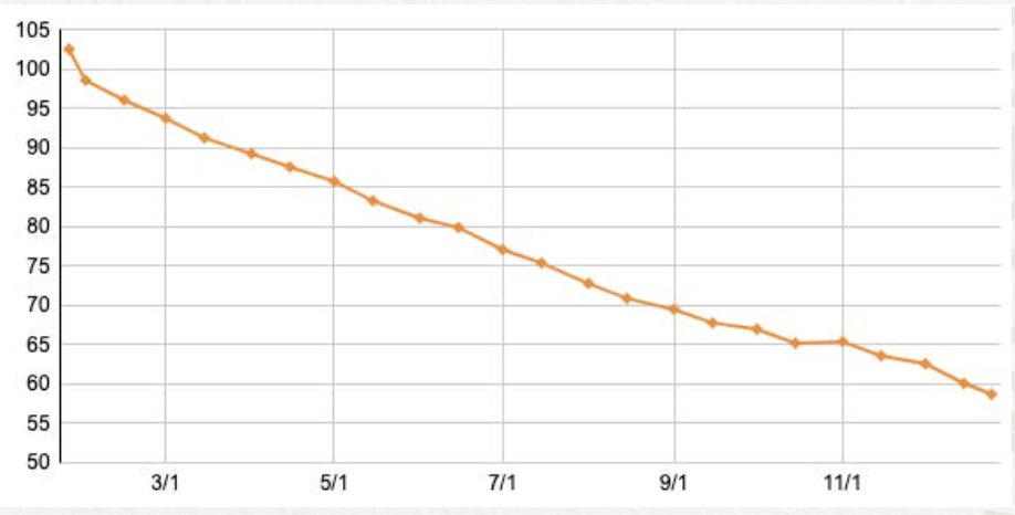 オンラインパーソナルで-43.6kgのダイエットに成功した100kg越えの女性の体重推移