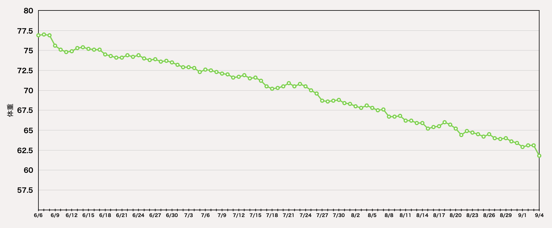 オンラインパーソナルで体重76kgから-14.4kgダイエットに成功した女性の体重推移