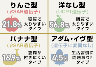 遺伝子検査でわかる体質