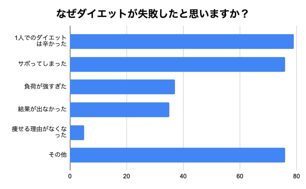 40代女性がダイエットに失敗した理由のアンケートデータ