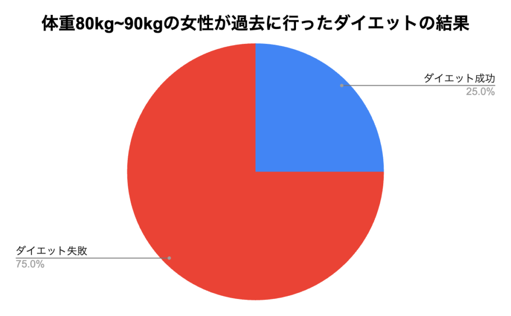 体重80kg以上の女性が過去に行ったダイエットの結果