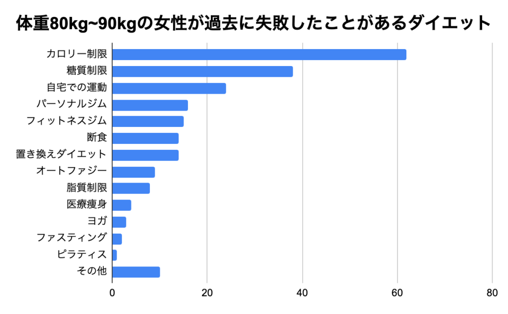 体重80キロ以上の女性が過去に失敗したことがあるダイエット